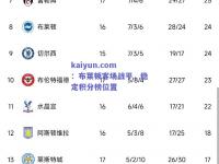 kaiyun.com：布莱顿客场战平，稳定积分榜位置