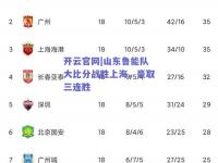 开云官网|山东鲁能队大比分战胜上海，豪取三连胜