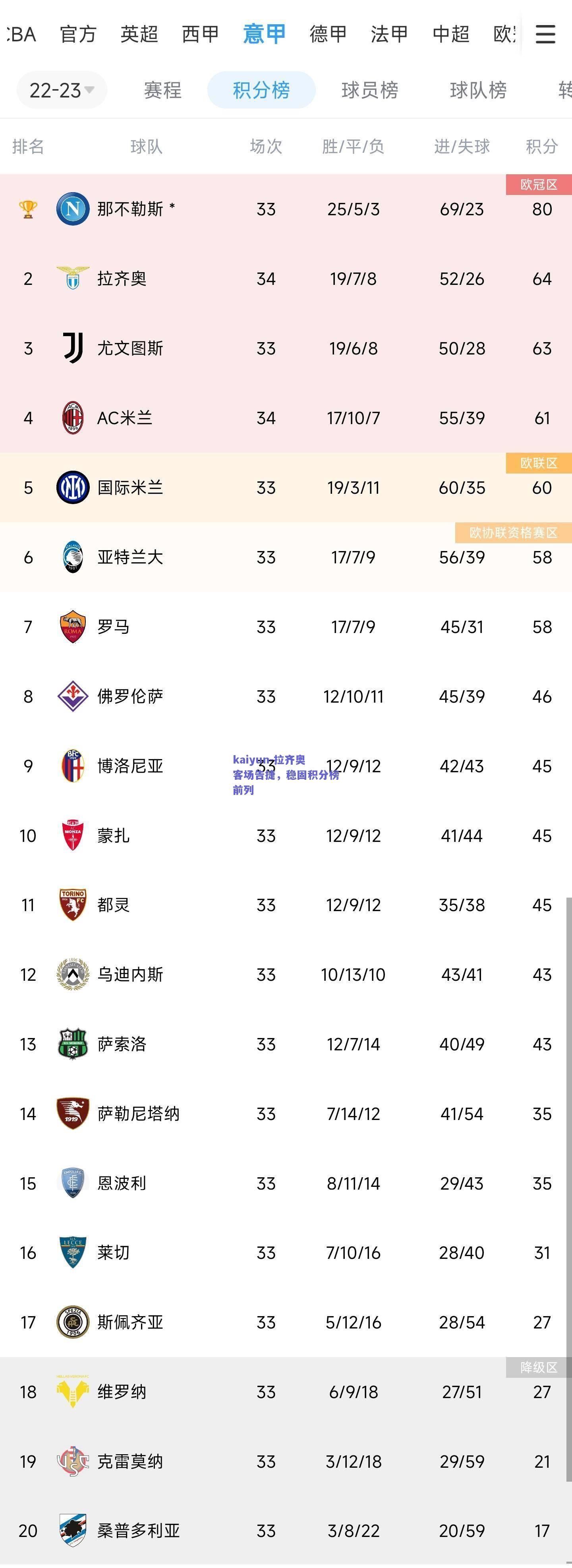 拉齐奥客场告捷，稳固积分榜前列